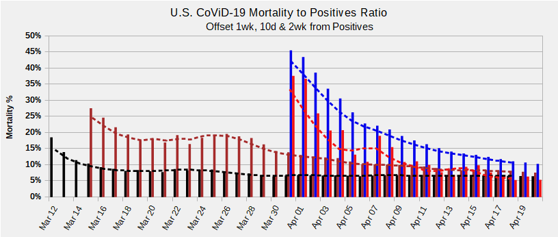 US Mortality PosTest Ratio
