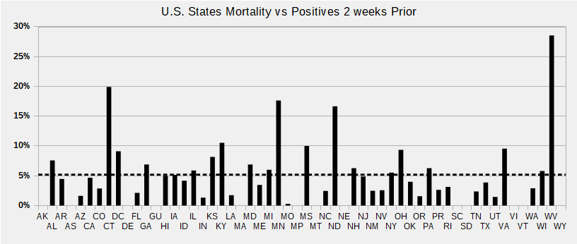 US State Mortality 2wk %
