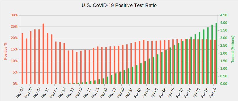US PosTest Ratio