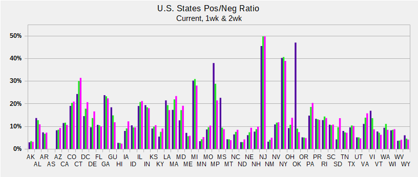 US Pos 2wk